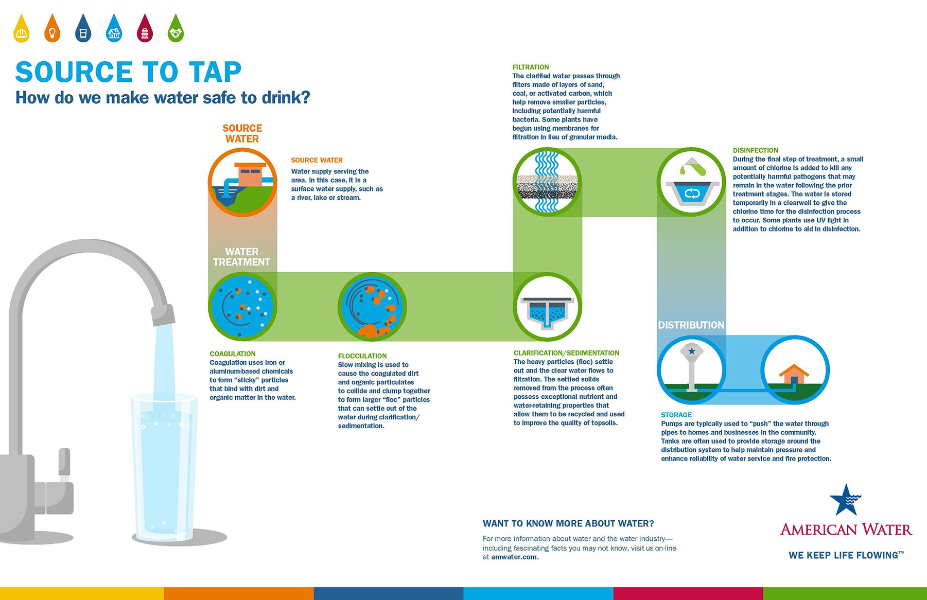 8432Water Treatment process