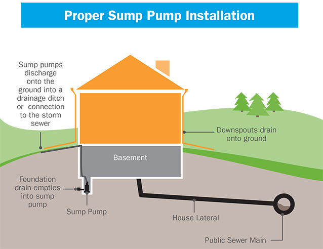 Hook up sump pump to sewer