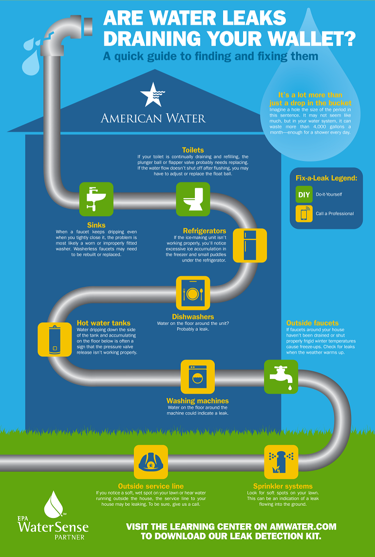 Tennessee > Water Information > Detecting Leaks
