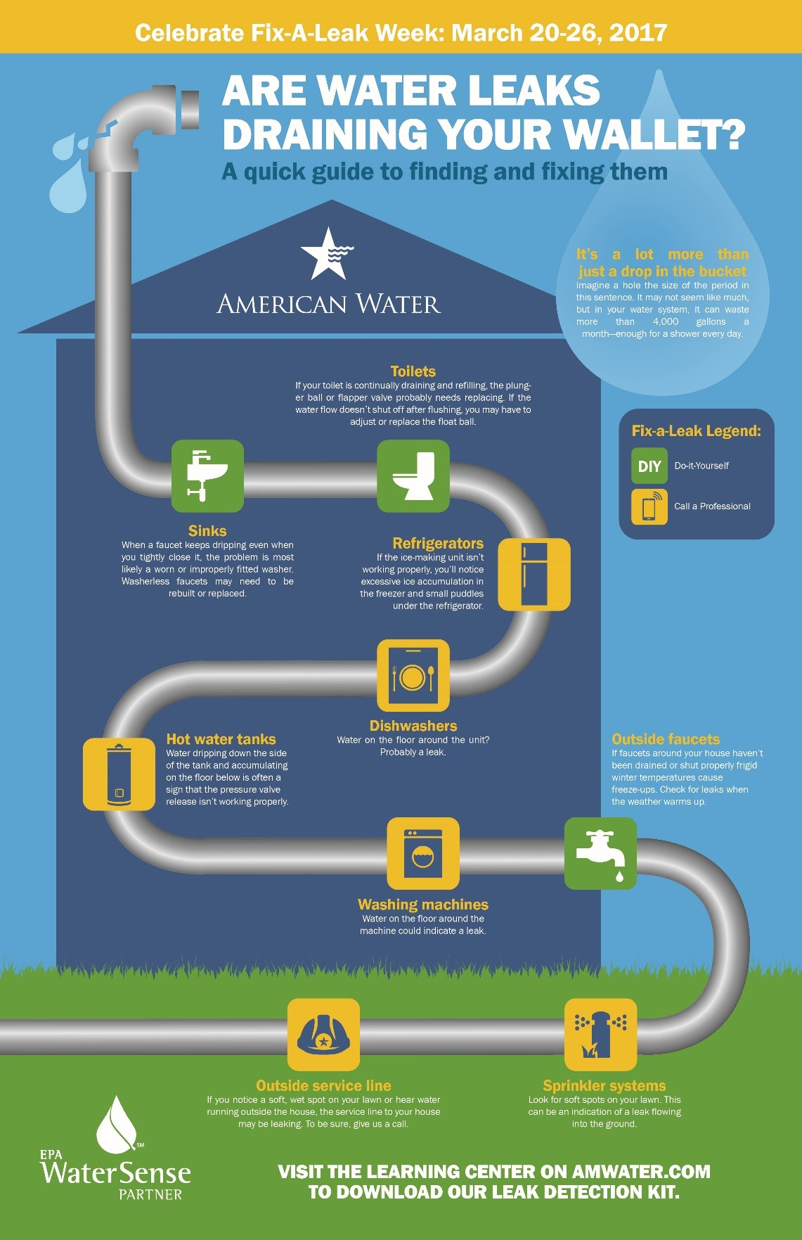 Indiana Water Information Detecting Leaks Leak Detection Kit Spanish